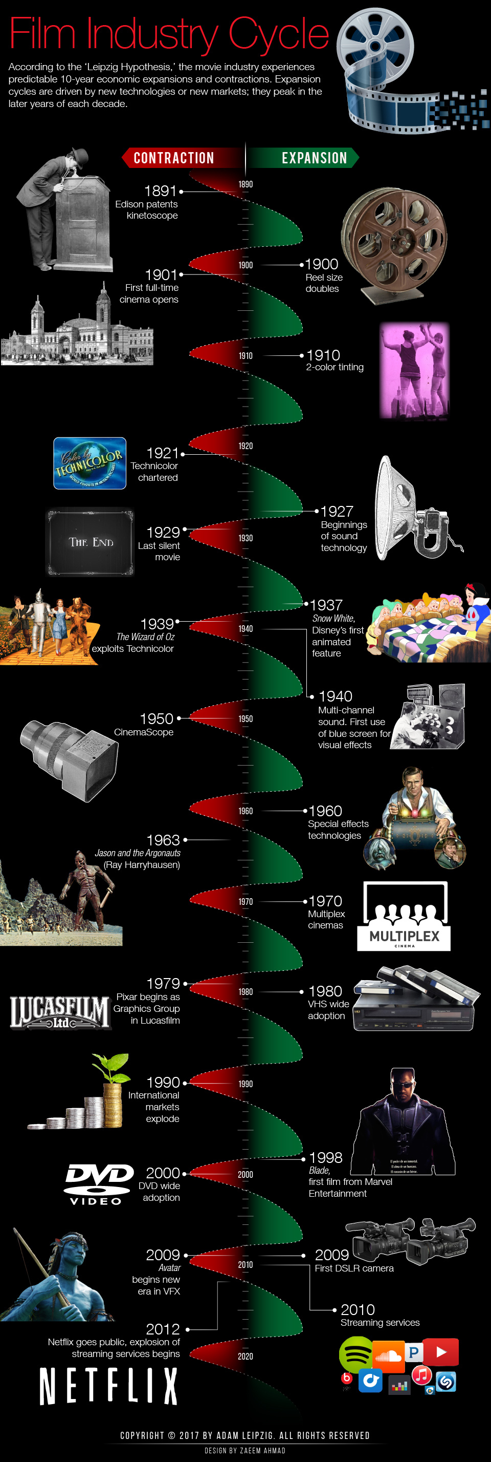 Film Industry Cycle Infographic for 10 years