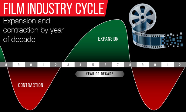 Film Industry Cycle over a decade 