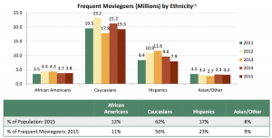 Moviegoers by ethnicity graph