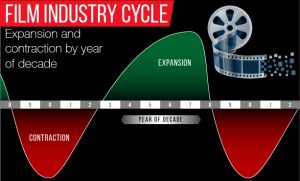 Film Industry Cycle over a decade